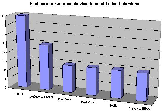 Equipos que han repetido victoria en el Trofeo Colombino