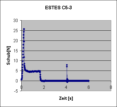 ChartObject Estes C5-3