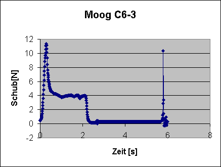 ChartObject Moog  C6-3