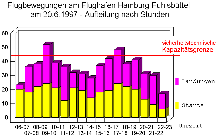 Flughafen Hamburg - Starts und Landungen 1997 (verkehrsreichster Tag)