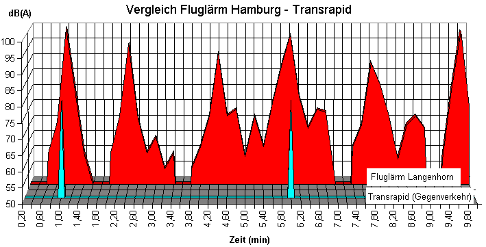 Vergleich der Imissionen in Wohngebieten - Fluglrm / Transrapid