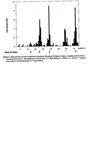 Plot of Horseshoe Canyon acoustics