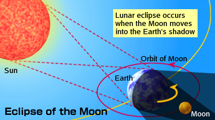 lunar eclipse