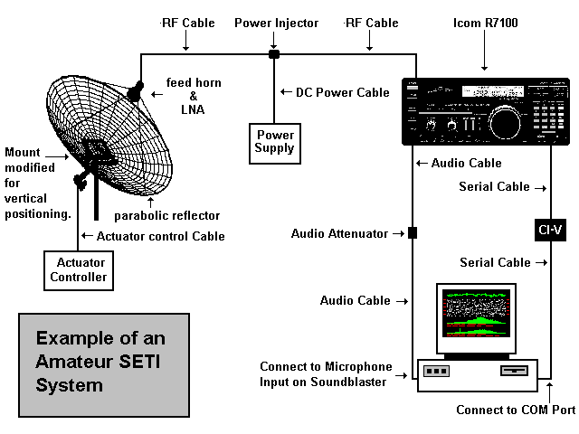 Seti Scripts Amateur SETI Home Page
