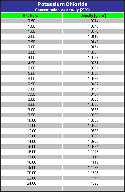 [ Density of K Chloride solutions at 20&deg C]