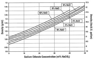 Figure 14: 
Density at 60C (140F)