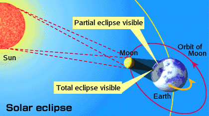 solar eclipse