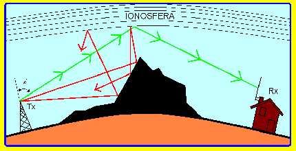 Riflessione ionosferica