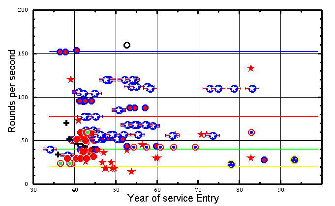 Rounds per second vs. year of service entry