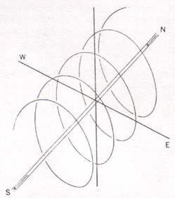  The Magnetic Line of Force 