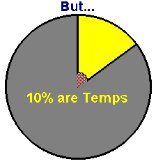 [Temps take a bite out of the pie]