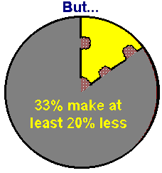 [New jobs not as good as old jobs.]