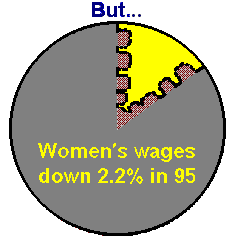 [Women's pay actually decreased!]