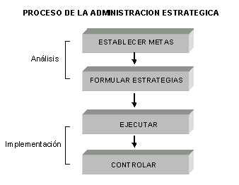 Proceso de la Administracin Estratgica
