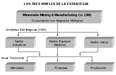 Los tres niveles de la estrategia