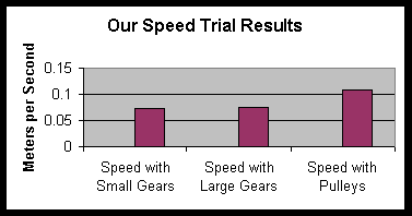 ChartObject Our Speed Trials
