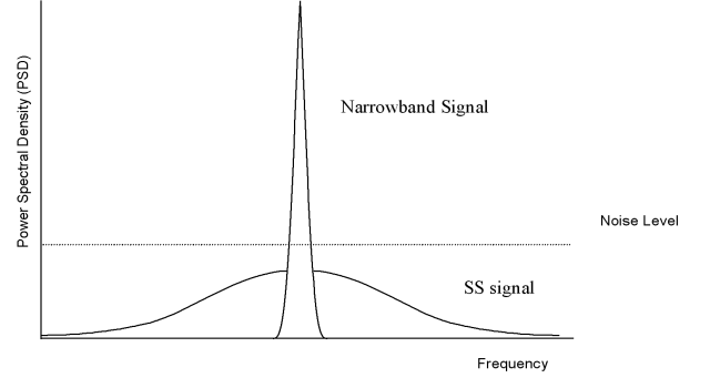 Power Spectrum Density