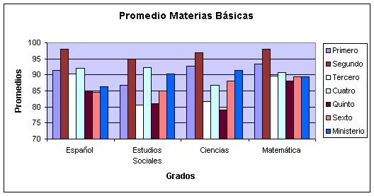 Promedio Materias Basicas