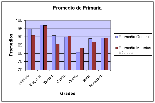 Promedio General de Primaria
