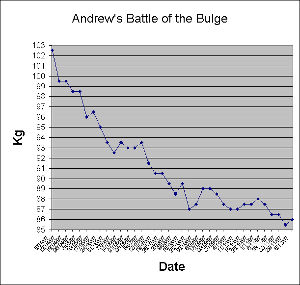 ChartObject Andrew's Battle of the Bulge