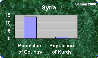 ChartObject Syria