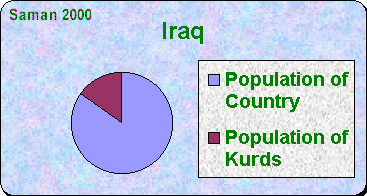 ChartObject Iraq