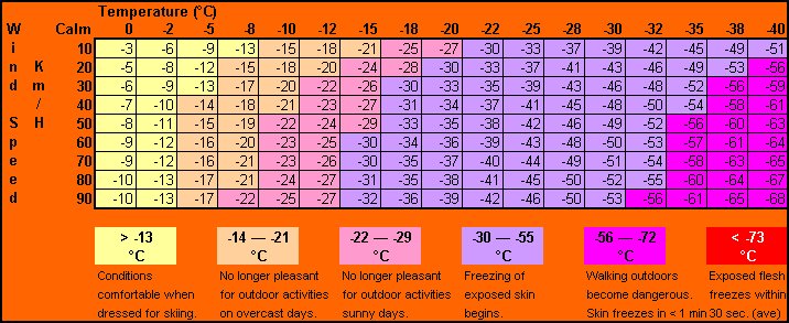 Wind Chill Chart Calculator