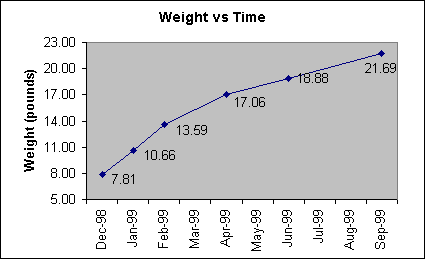 Weight Vs Time