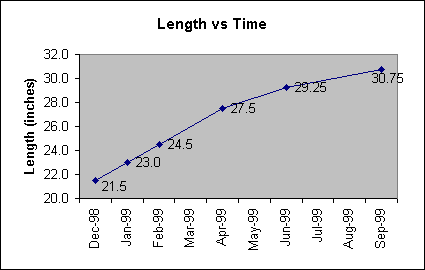 Length Vs Time