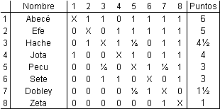 Tabla de resultados de un Round Robin