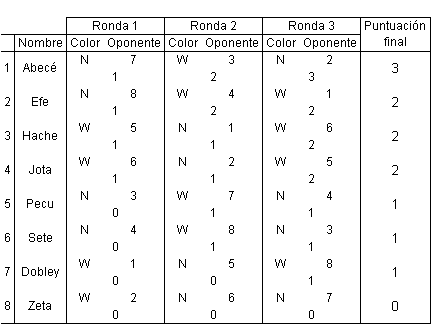 Tabla de resultados de un suizo