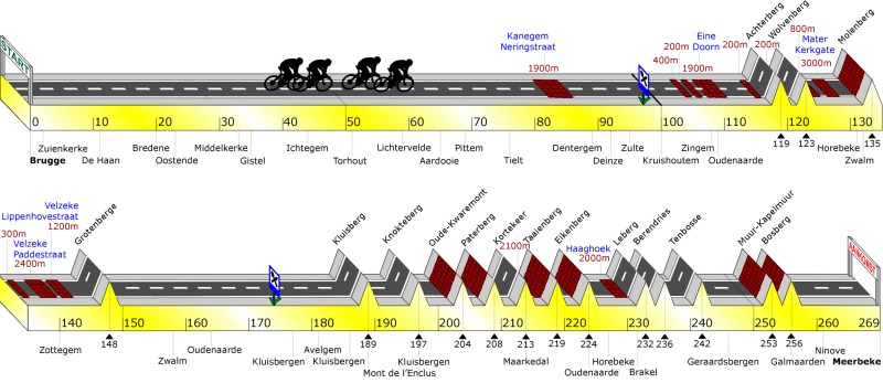 I muri della 85. Ronde van Vlaanderen