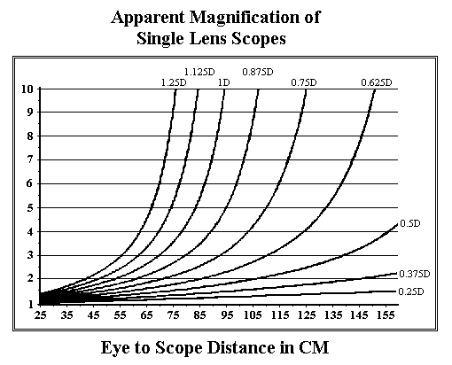 Apparent magnification of single scope lens