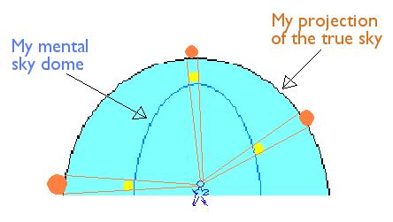 The sky dome illusion - new model