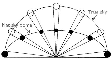 The sky dome illusion - traditional model