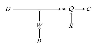 The layout of arguments after Toulmin (expanded scheme)