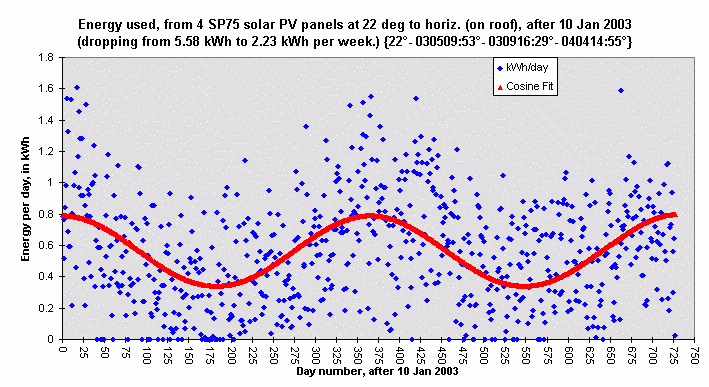 two years' solar PV energy use: daily measurements plus a cosine fit;
http://au.oocities.com/davdnz/DMsDailyPVenergy.gif