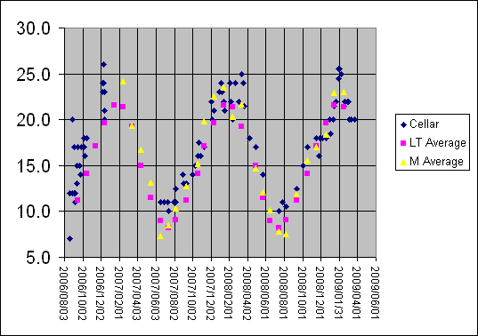 Temperatures