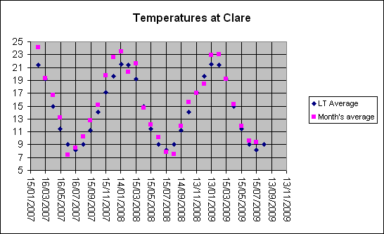 Temperatures