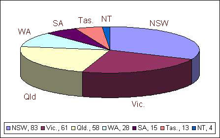 Electricity consumption by state