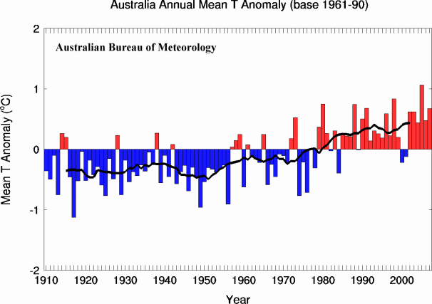 Australian mean temperatures
