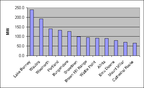 Biggest wind farms in Oz