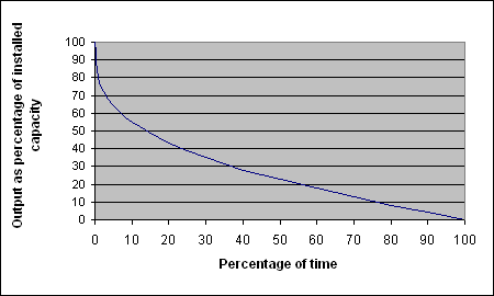 Wind farm generation