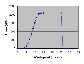 Power curve