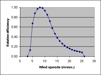 Relative efficiency