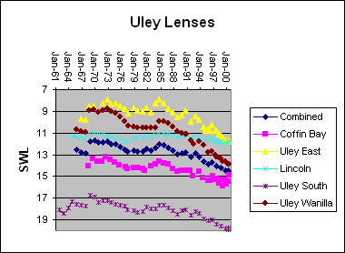 Uley basin groundwater levels