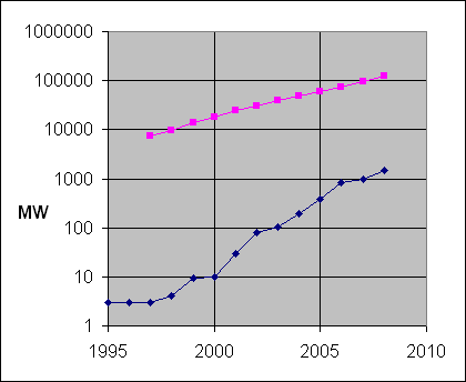Wind power in world & Oz