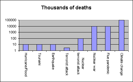 Linear scale graph