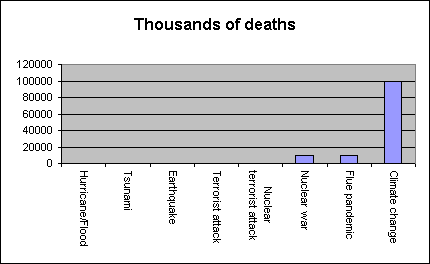 Linear scale graph