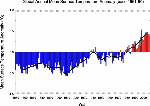 Global temperatures